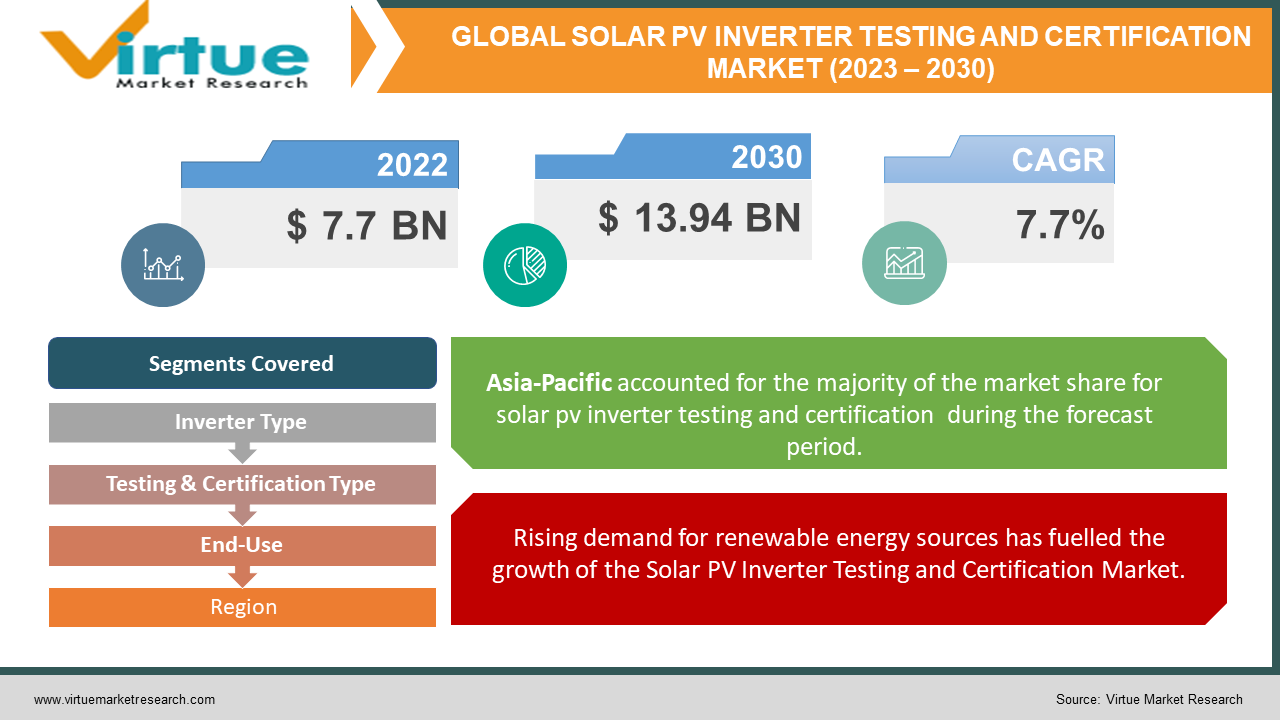 GLOBAL SOLAR PV INVERTER TESTING AND CERTIFICATION MARKET